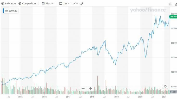Динамика акций Facebook (FB). График через Yahoo Finance.