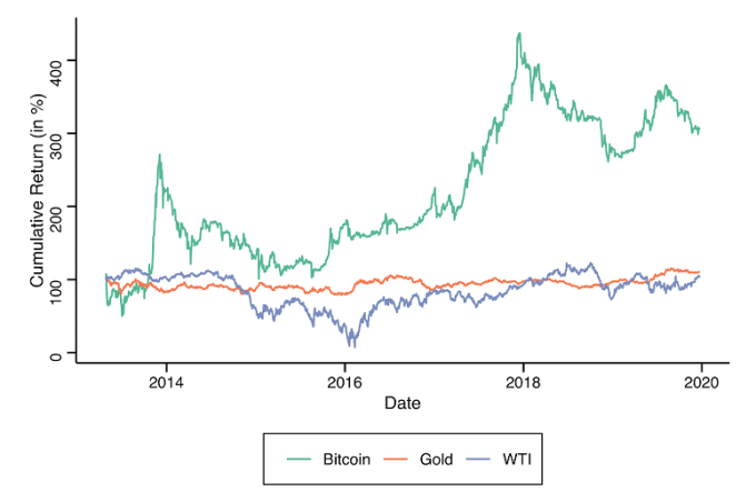 Tableau comparatif, Bitcoin, or et pétrole, 2014-2019