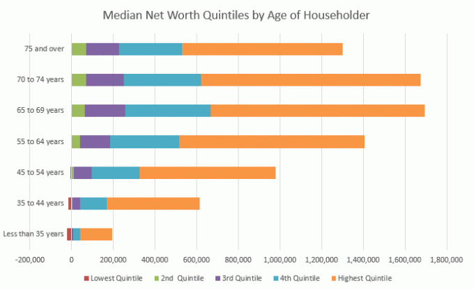 Valor neto medio por quintiles por edad del jefe de hogar