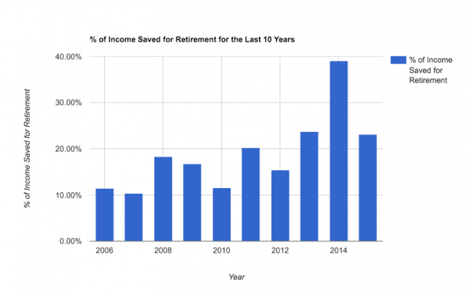 Percentuale risparmiata per la pensione