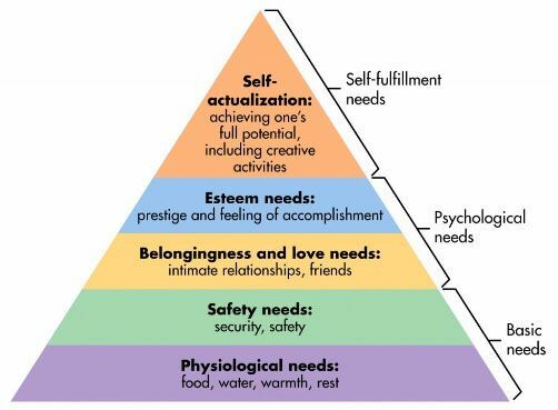 La gerarchia dei bisogni di Maslow