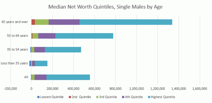 Median Net Worth Quintiles - Single männlich nach Alter