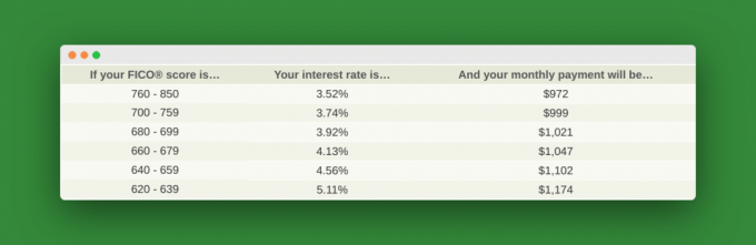 Kredītreitingu procentu likmes