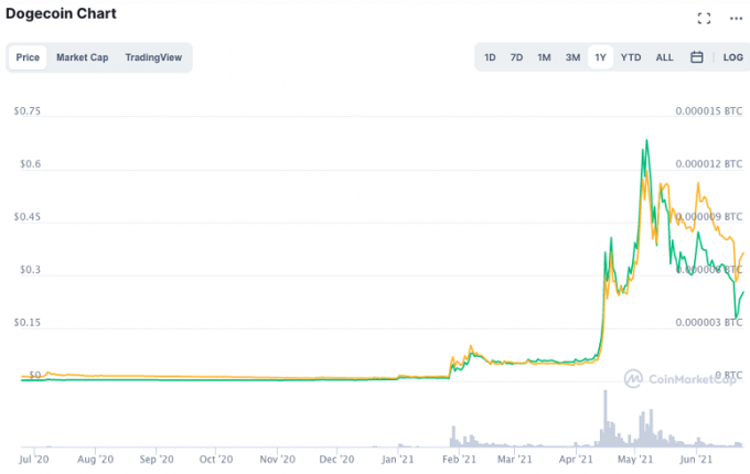 Dogecoin vs. Bitcoin. Zelená čára je cena dogecoinu v USD (levá stupnice). Žlutá čára je cena dogecoinu v BTC (pravá stupnice). Zdroj: CoinMarketCap