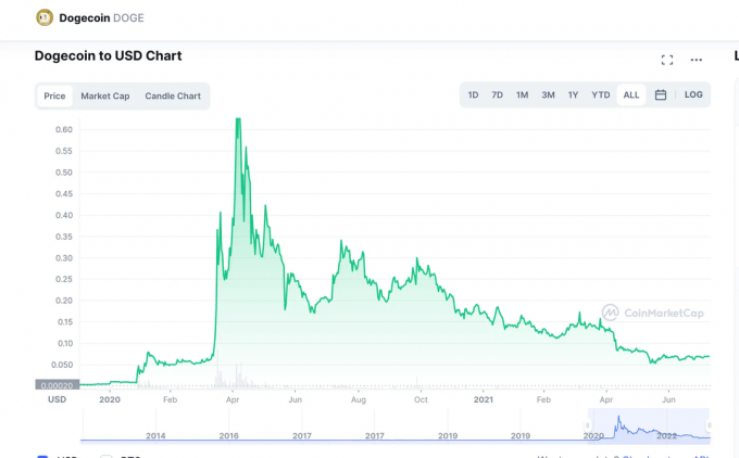 สกรีนช็อตของกราฟ Dogecoin เป็น USD บน CoinMarketCap ซึ่งแสดงราคาของ Doge ย้อนหลังไปถึงปี 2020