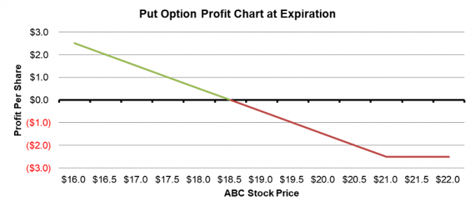 Graficul de profit al opțiunii de vânzare la expirare
