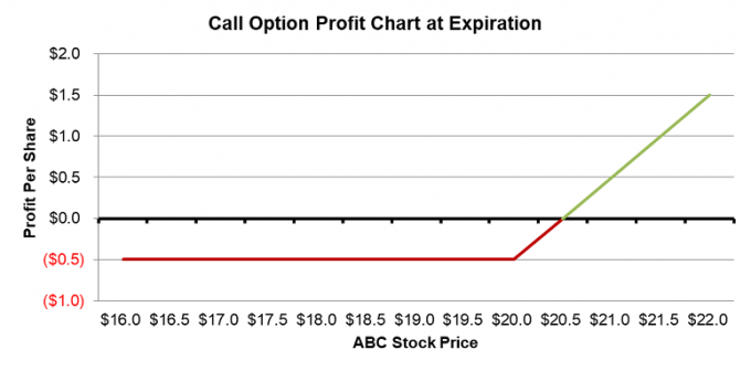 Grafico dei profitti delle opzioni call alla scadenza