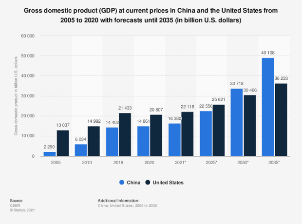 PIB en Chine vs. U.S.brSource: Statista
