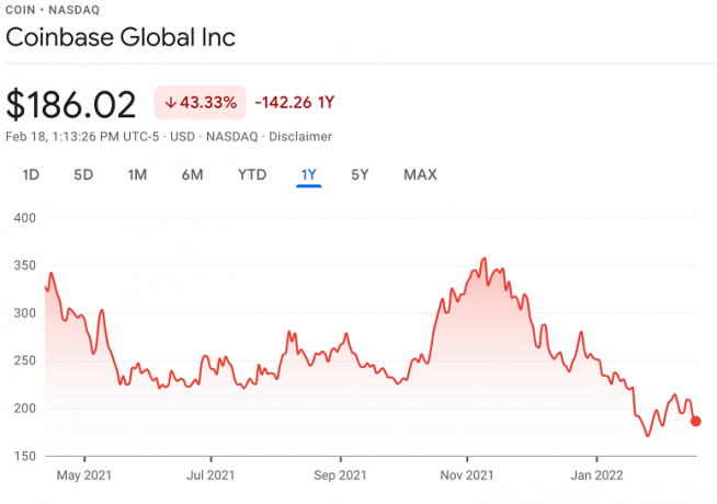 Graficul prețurilor Coinbase – 1 an