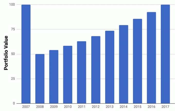 Восстановление рынка 2008–2017 гг.