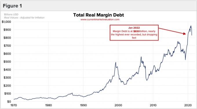 Dívida total da margem real