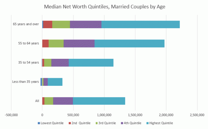 Medián čistej hodnoty kvintilov - ženatý pár podľa veku