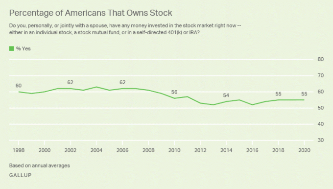 אחוז האמריקאים שמחזיקים במניות
