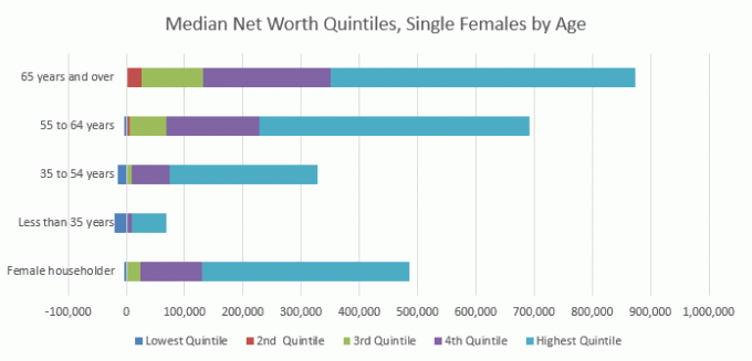 Povprečna kvintile neto vrednosti - samska ženska po starosti